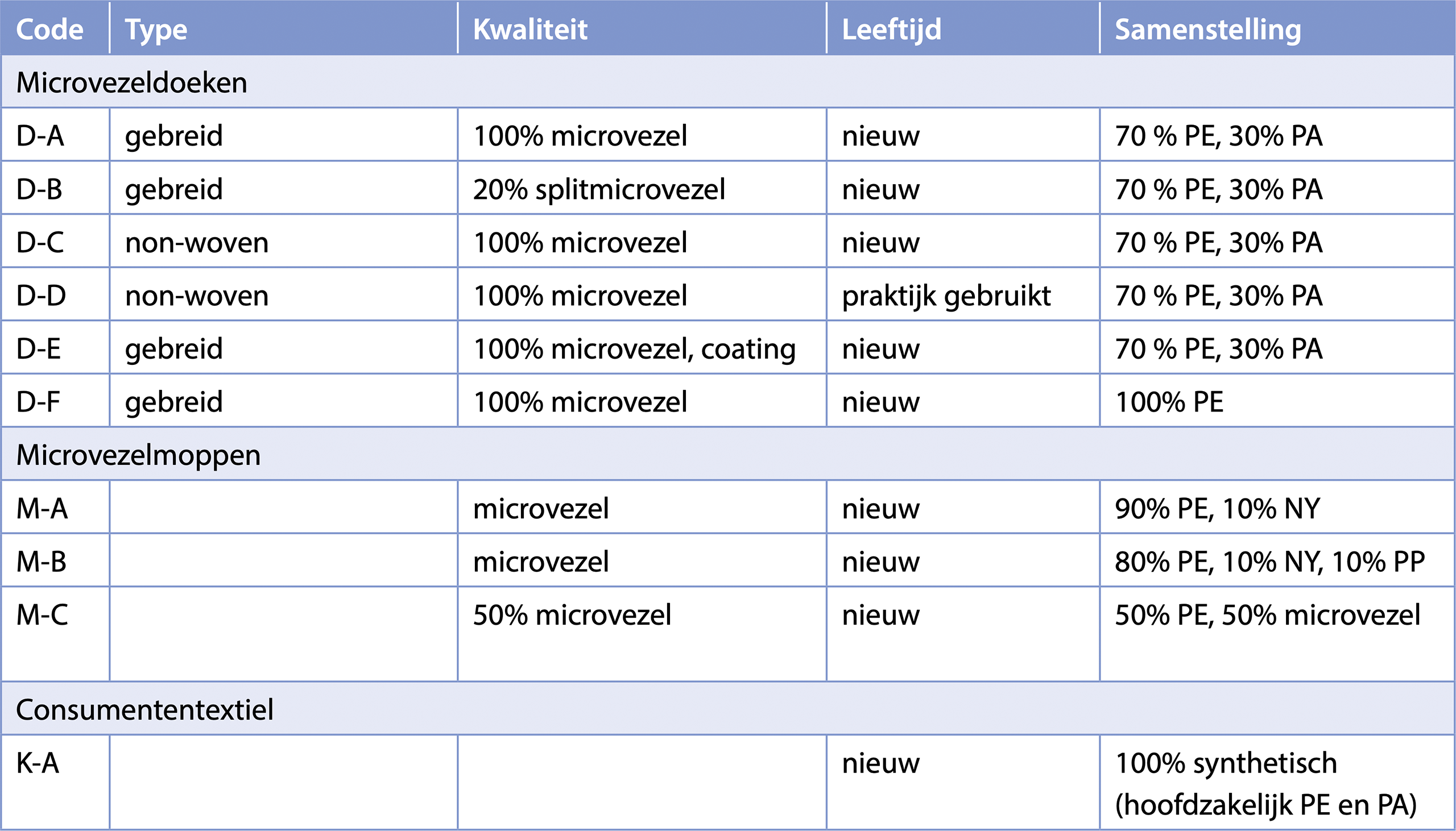 Tabel 2.1: Materialen in het onderzoek