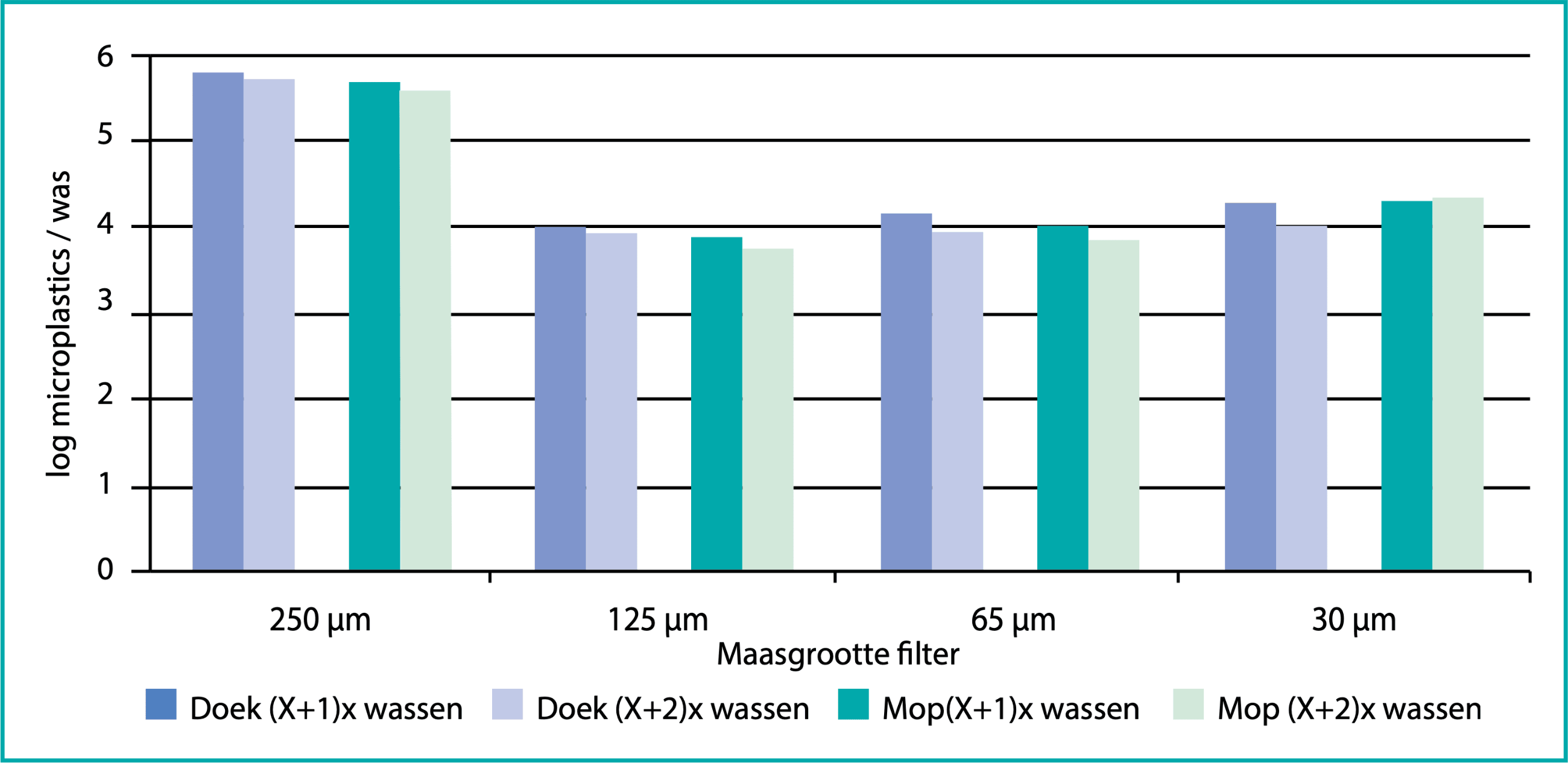 Grafiek 3.2 Gesimuleerd gebruikte microvezelmaterialen: aantal microplastics na het herhaaldelijk + 1x en herhaaldelijk + 2x wassen [log aantal microplastics per wasbeurt]