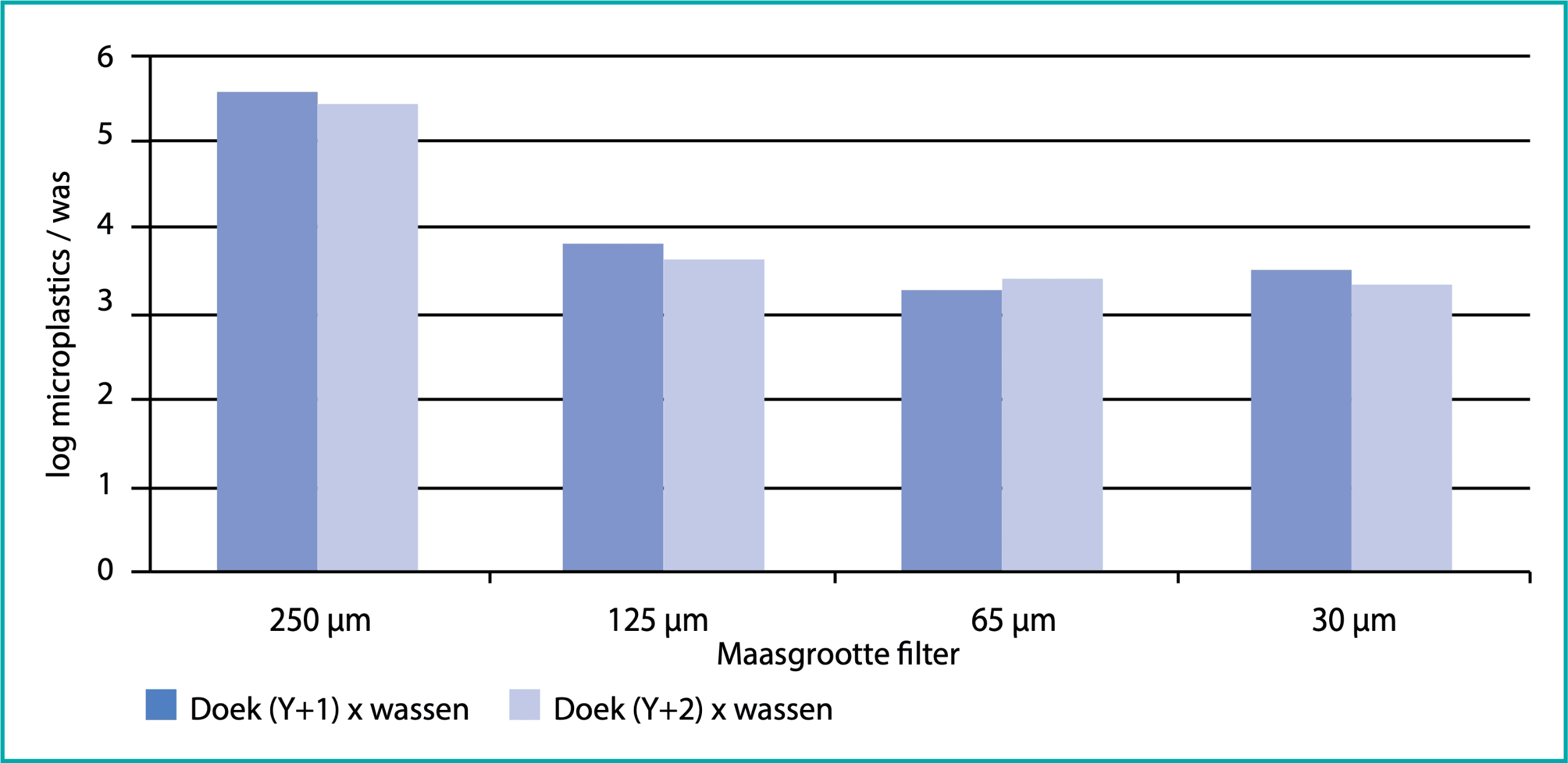 Grafiek 3.3 Praktijk gebruikte microvezeldoeken: aantal microplastics na het herhaaldelijk + 1x en herhaaldelijk + 2x wassen [log aantal microplastics per wasbeurt]