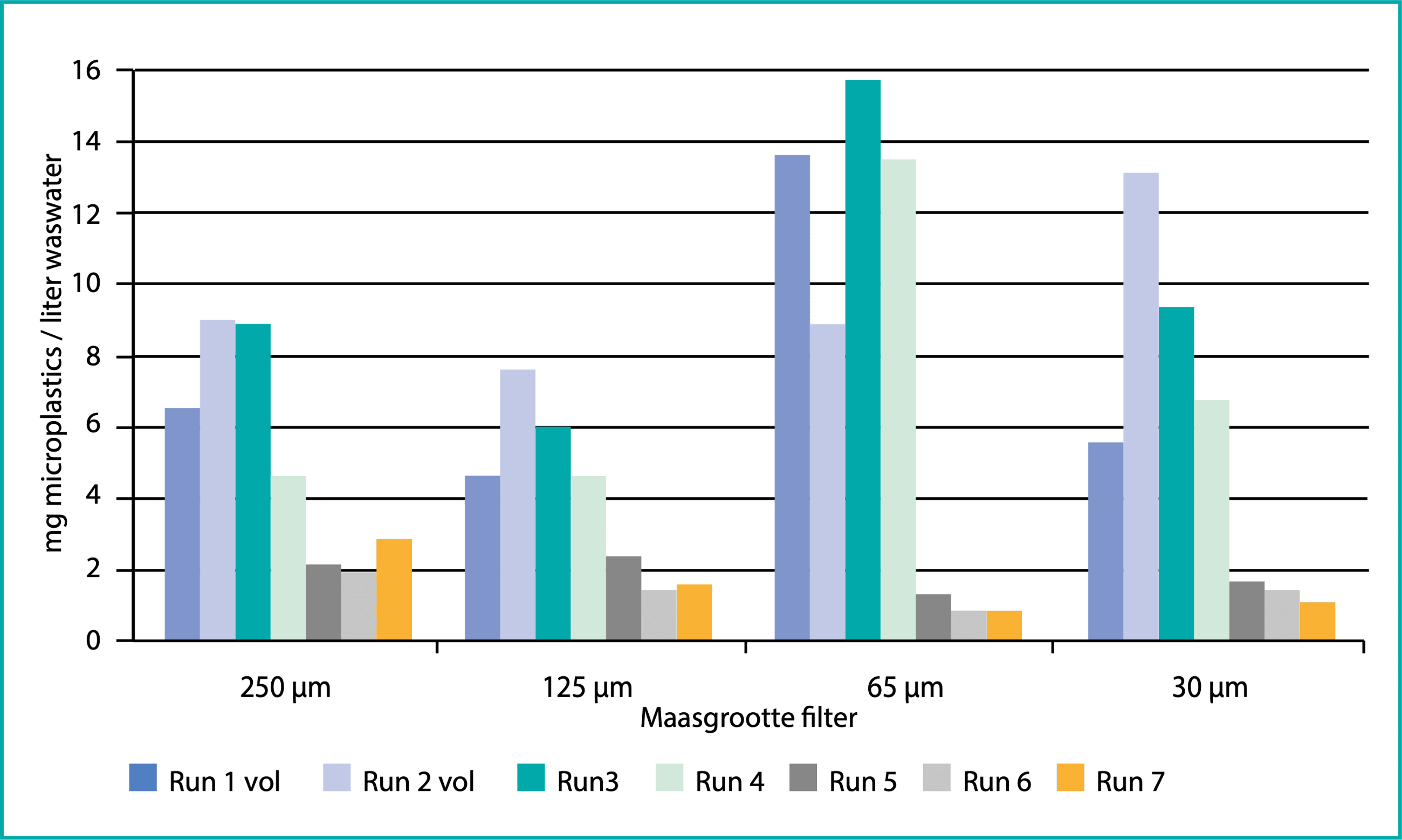 Grafiek 3.4 Microvezelmoppen: hoeveelheid microplastics na verschillende wasbeurten [mg/ liter waswater]