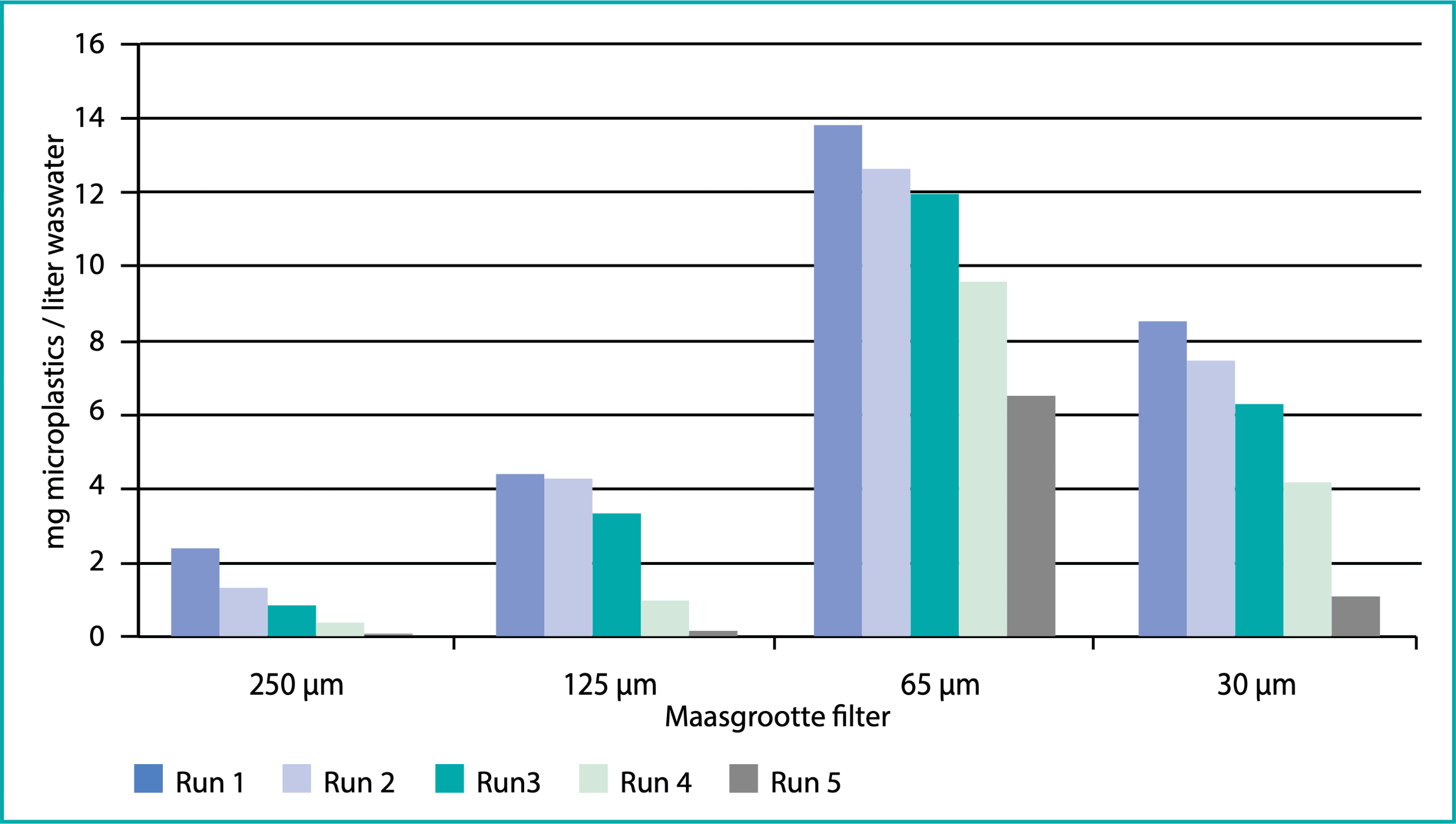 Grafiek 3.5 Consumententextiel: hoeveelheid microplastics na verschillende wasbeurten [mg/liter waswater]