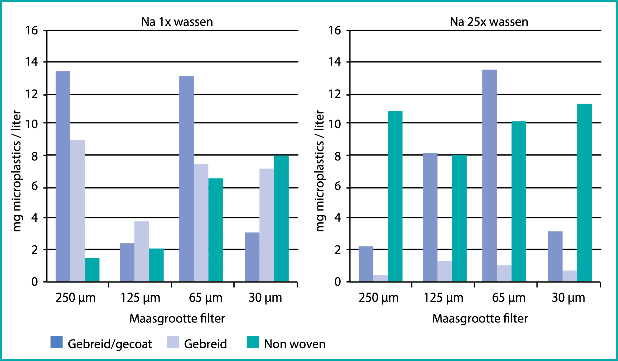 Grafiek 3.6 Hoeveelheid microplastics in het waswater per soort microvezeldoek na 1 en na 25 wasbeurten [mg/liter waswater]