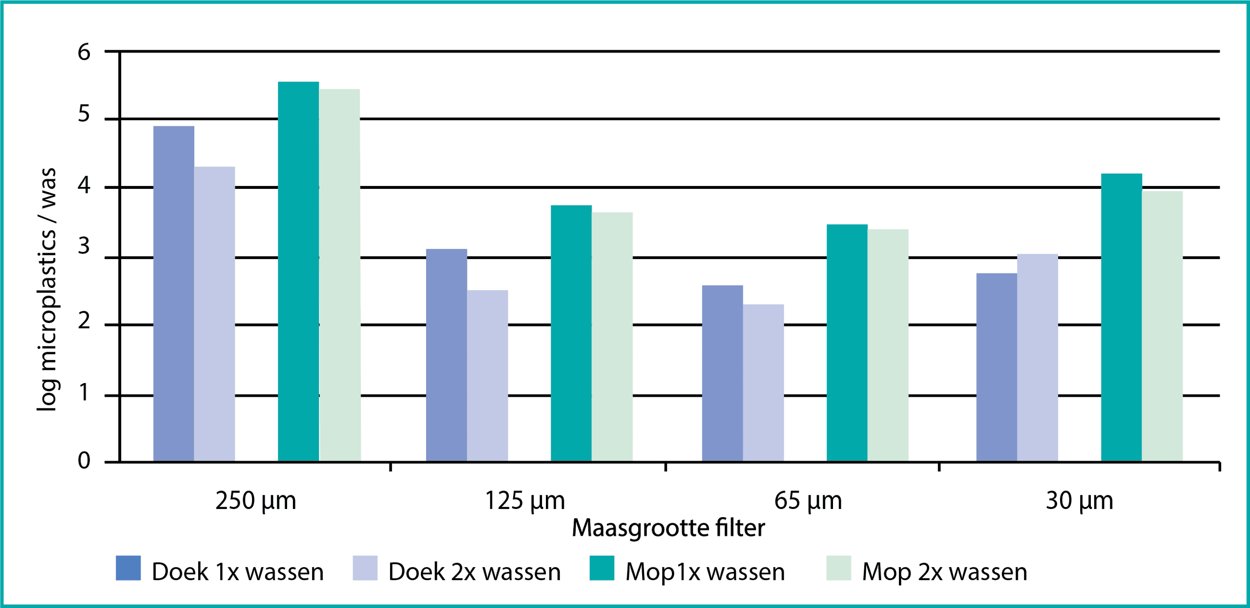 Grafiek 3.1 Nieuwe microvezelmaterialen: aantal microplastics na 1x en 2x wassen [log aantal microplastics per wasbeurt]