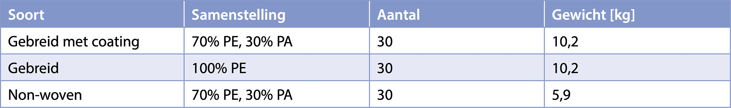 Tabel 2.2: Soorten microvezeldoeken