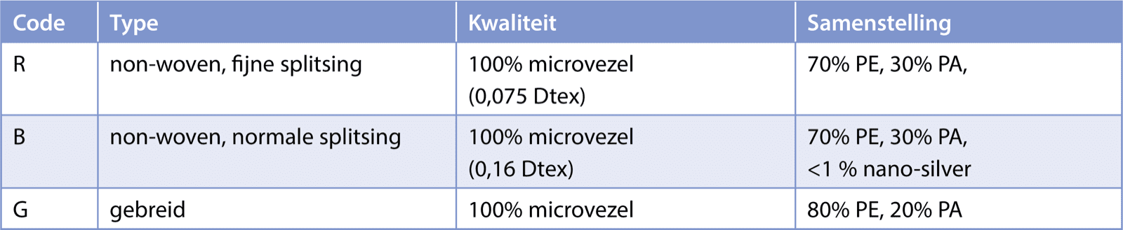 Tabel 2.1: Microvezeldoeken in het onderzoek